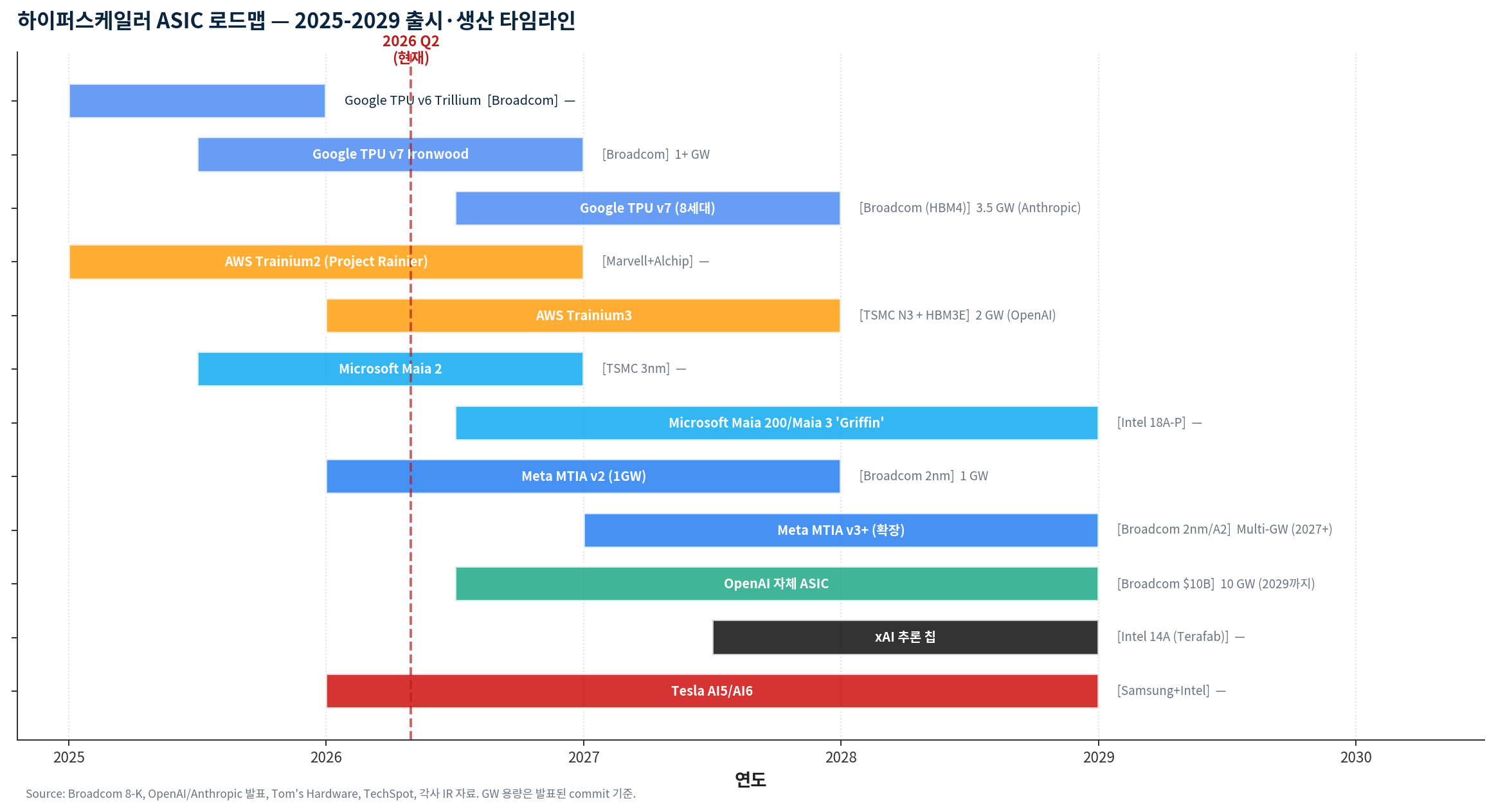 차트 12 — 하이퍼스케일러 ASIC 출시·생산 로드맵 (2025~2029).