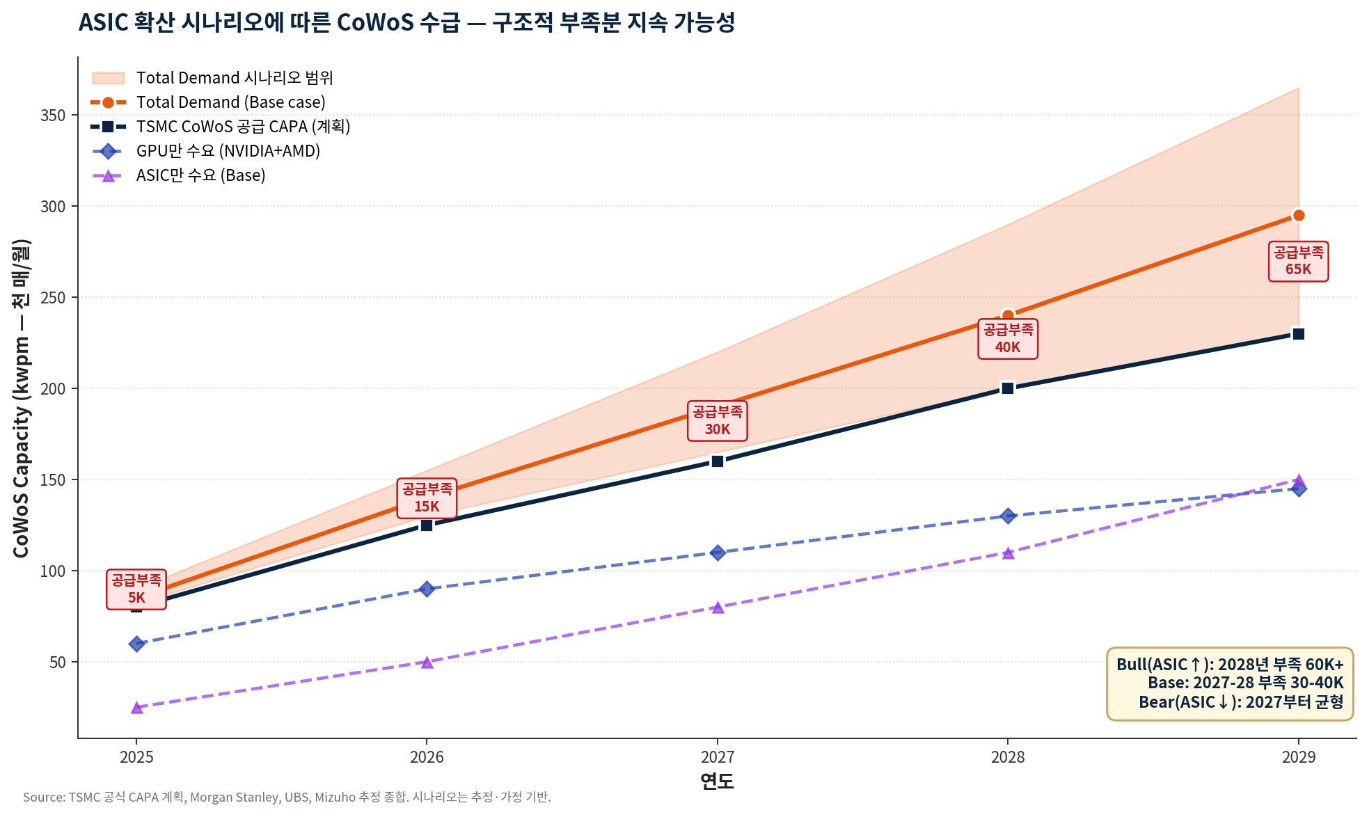 차트 13 — ASIC 시나리오별 CoWoS 수요-공급 갭 분석.