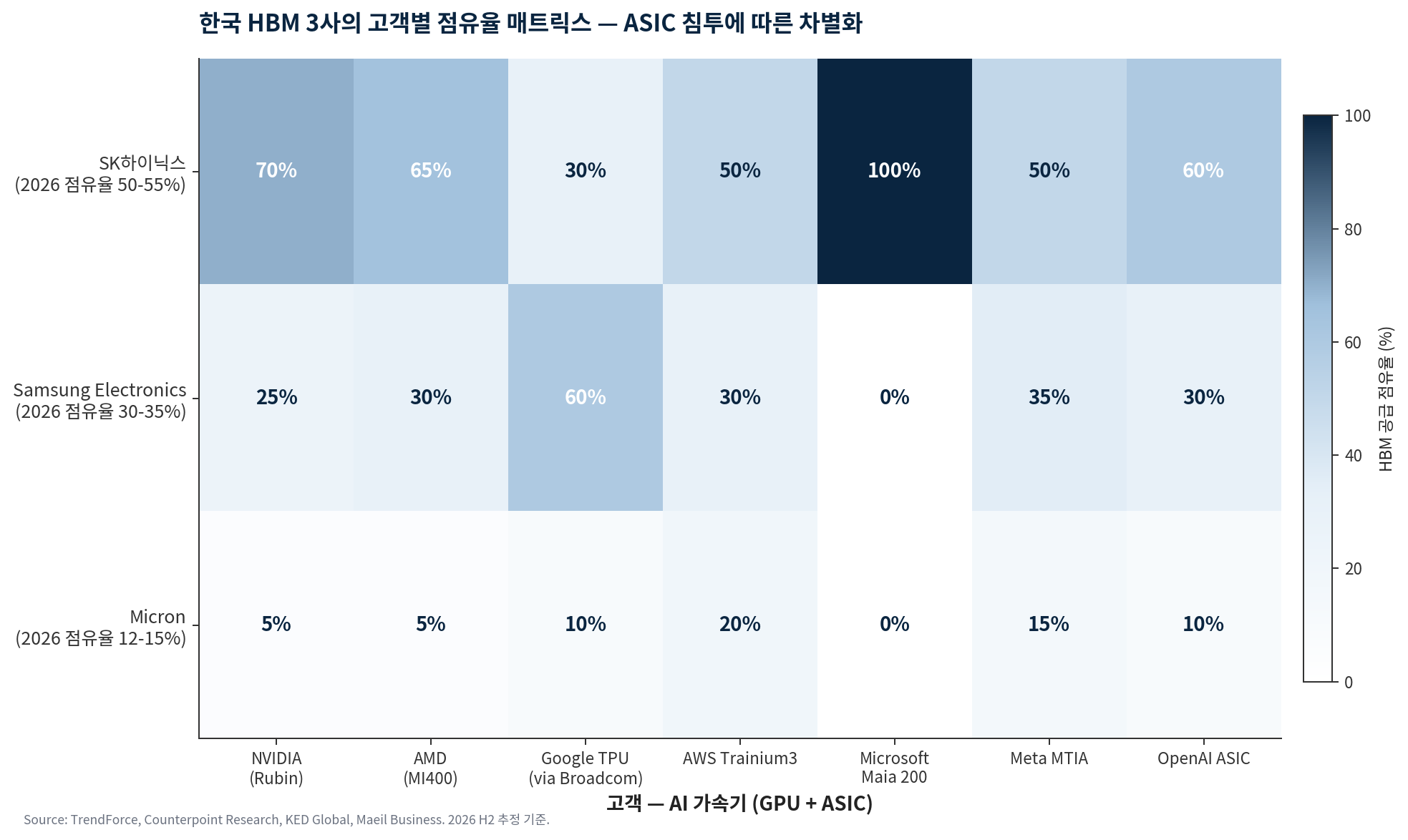 차트 14 — 한국 HBM 3사의 고객별 점유율 매트릭스 — NVIDIA-Samsung 분리 구조.