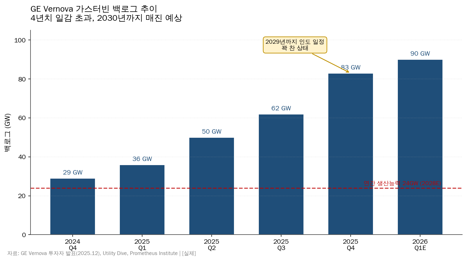 GE Vernova 가스터빈 백로그 추이 (자료: GE Vernova 2025 Q4 실적발표)