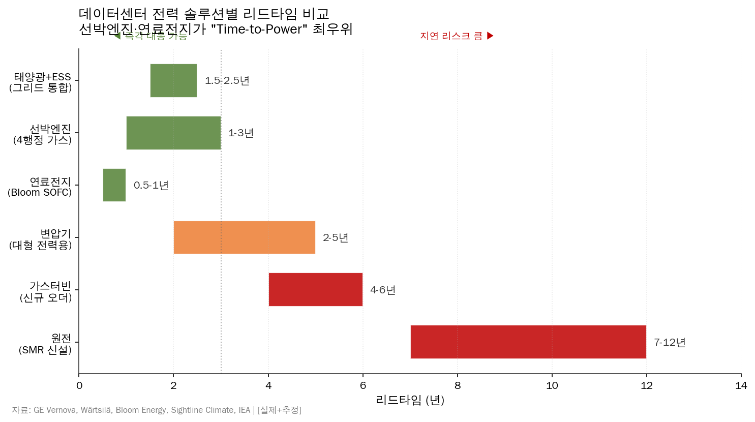 Time-to-Power: 전력 조달 리드타임 비교 (자료: 바푸리 Research 종합)