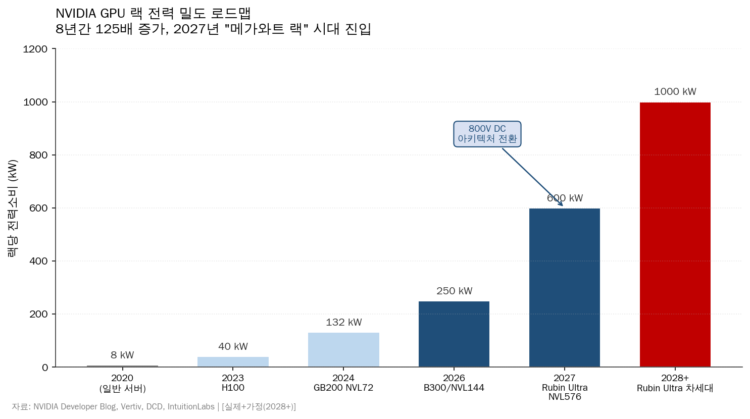 NVIDIA 랙 전력 밀도 로드맵 (자료: NVIDIA Keynote, 바푸리 정리)