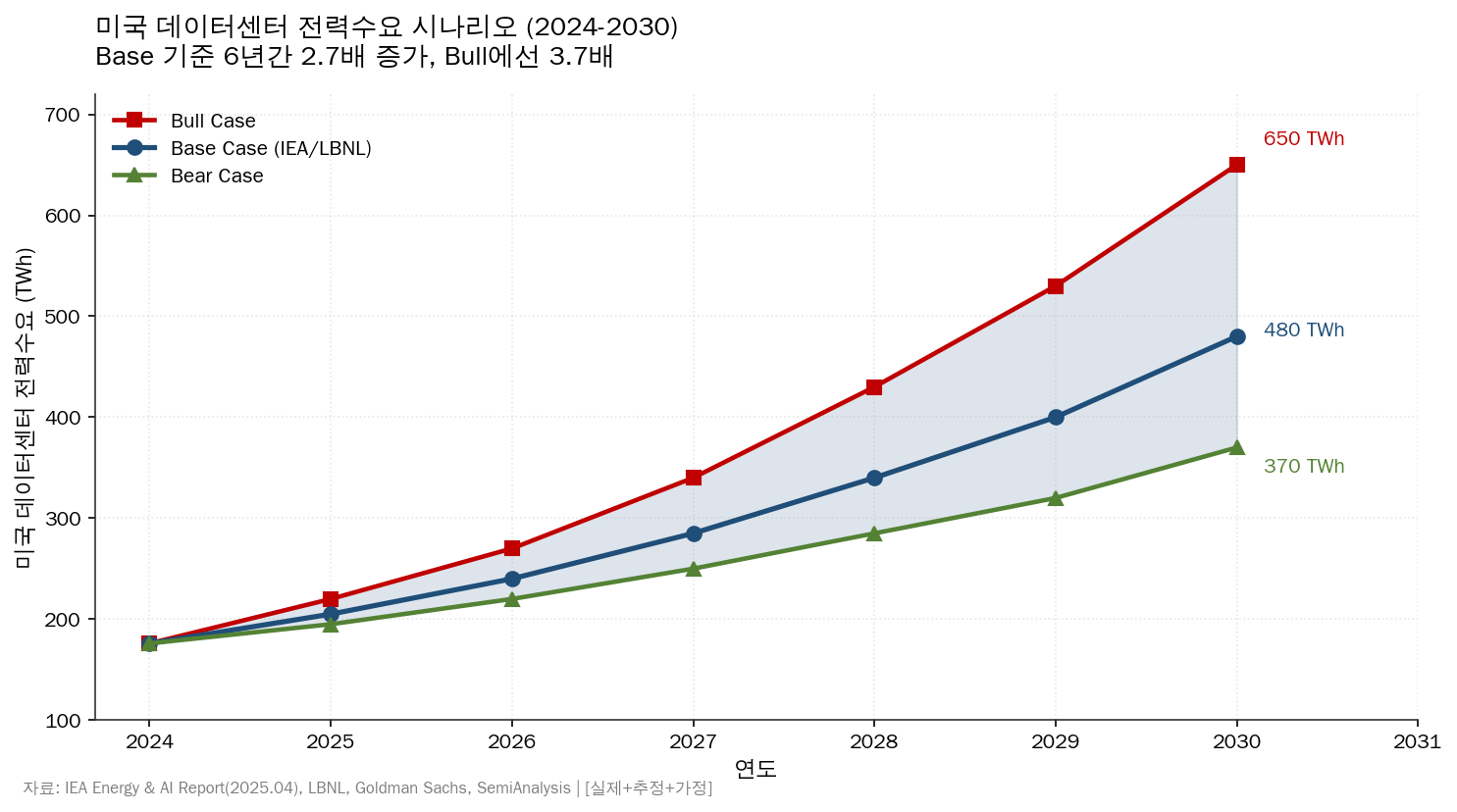 미국 데이터센터 전력 수요 2024~2030 (IEA·LBNL 시나리오)