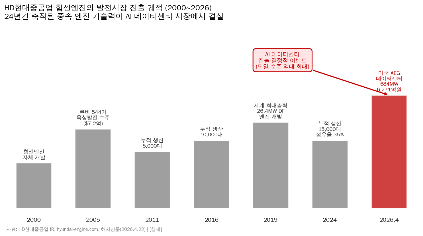 힘센엔진 (자료: HD현대중공업)