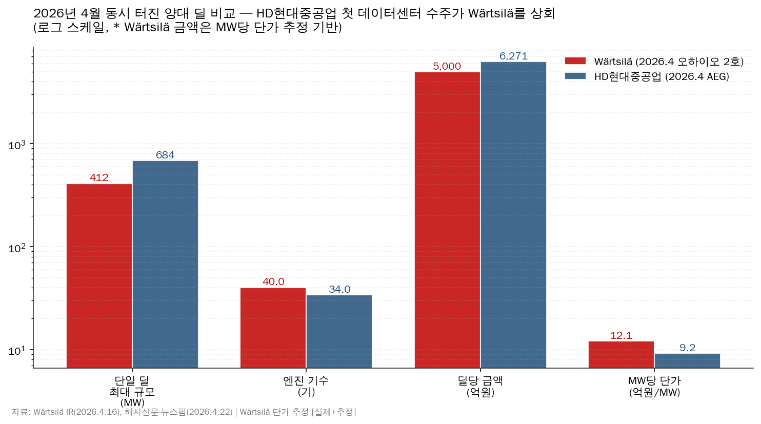 HD현대중공업 vs Wärtsilä — 최근 DC 수주 스케일 비교