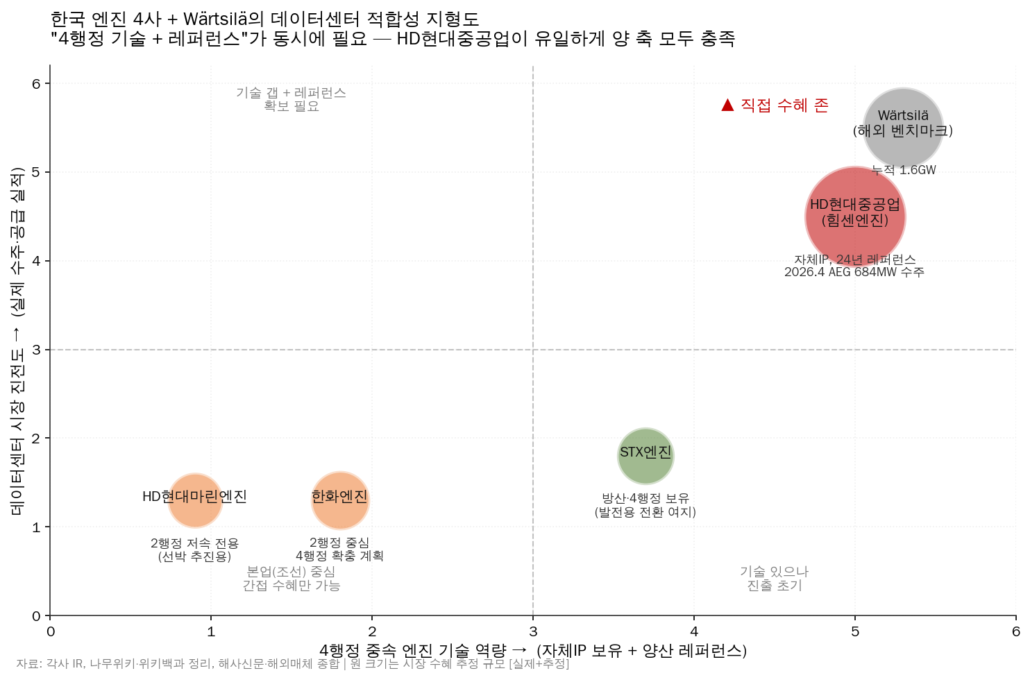국내 엔진 4사 포지셔닝 매트릭스 (DC 시장 진전도 × 4행정 중속 기술)