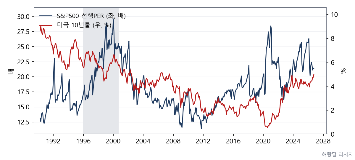 S&P500 선행 주가수익비율과 미국 10년물 (1990~2026.9)