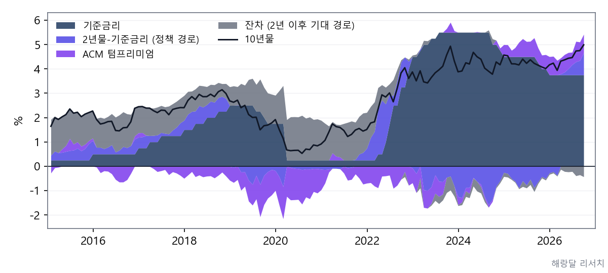 미국 10년물의 구성 (2015~2026.9, 월간)